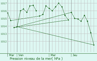 Graphe de la pression atmosphrique prvue pour Montferrand-du-Prigord