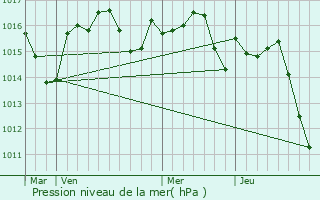 Graphe de la pression atmosphrique prvue pour Trjouls