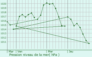 Graphe de la pression atmosphrique prvue pour Rieux-Minervois