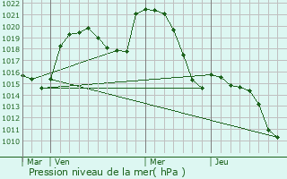 Graphe de la pression atmosphrique prvue pour Saint-Haon-le-Vieux