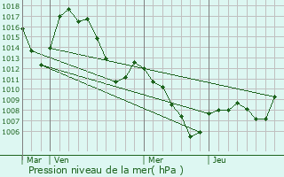 Graphe de la pression atmosphrique prvue pour Pontis