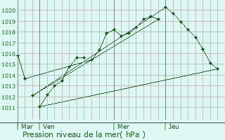 Graphe de la pression atmosphrique prvue pour Saint-Lambert-et-Mont-de-Jeux