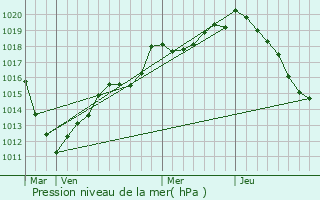 Graphe de la pression atmosphrique prvue pour Bar-ls-Buzancy