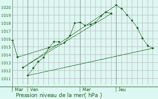 Graphe de la pression atmosphrique prvue pour Buzancy