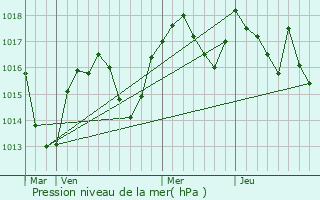 Graphe de la pression atmosphrique prvue pour Le Bouchage