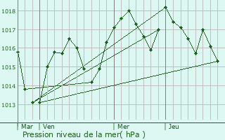 Graphe de la pression atmosphrique prvue pour Bouvesse-Quirieu