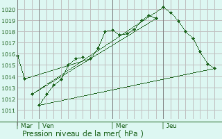 Graphe de la pression atmosphrique prvue pour Vaux-ls-Mouron