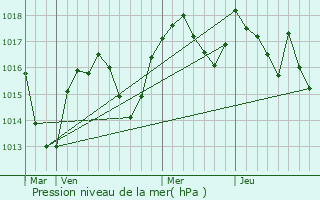 Graphe de la pression atmosphrique prvue pour Vasselin