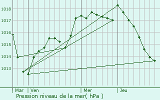 Graphe de la pression atmosphrique prvue pour Saint-Julien