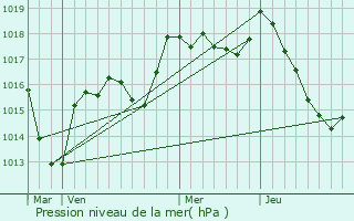 Graphe de la pression atmosphrique prvue pour Gcogne