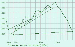 Graphe de la pression atmosphrique prvue pour Aubigny-sur-Nre