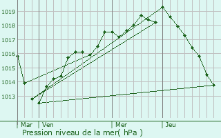 Graphe de la pression atmosphrique prvue pour Sainte-Genevive-des-Bois