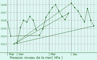 Graphe de la pression atmosphrique prvue pour Faverges-de-la-Tour