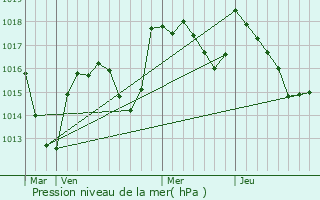 Graphe de la pression atmosphrique prvue pour Burnand