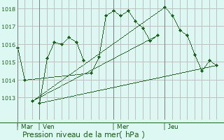 Graphe de la pression atmosphrique prvue pour Nochize