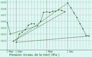 Graphe de la pression atmosphrique prvue pour ringes