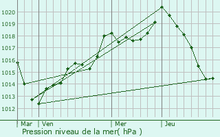 Graphe de la pression atmosphrique prvue pour Jarville-la-Malgrange