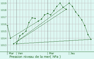 Graphe de la pression atmosphrique prvue pour Onzain