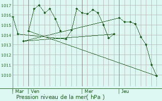 Graphe de la pression atmosphrique prvue pour Arette