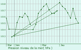 Graphe de la pression atmosphrique prvue pour Chbons