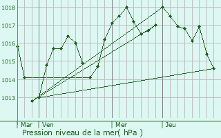 Graphe de la pression atmosphrique prvue pour Pisieu