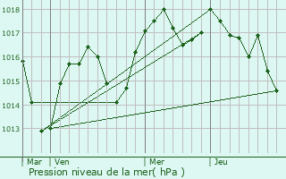 Graphe de la pression atmosphrique prvue pour Pommier-de-Beaurepaire