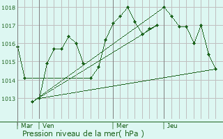 Graphe de la pression atmosphrique prvue pour Saint-Barthlemy