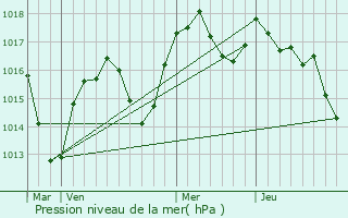 Graphe de la pression atmosphrique prvue pour Chonas-l