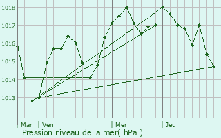 Graphe de la pression atmosphrique prvue pour Pajay