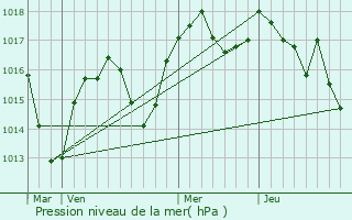 Graphe de la pression atmosphrique prvue pour Faramans