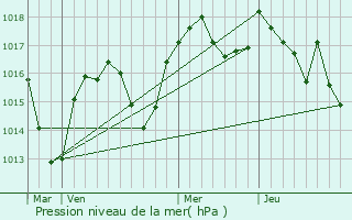 Graphe de la pression atmosphrique prvue pour Gillonnay