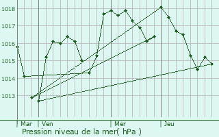 Graphe de la pression atmosphrique prvue pour Sarry