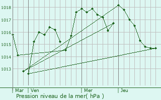 Graphe de la pression atmosphrique prvue pour Marly-sous-Issy