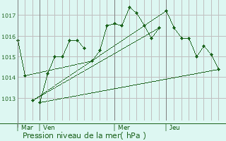 Graphe de la pression atmosphrique prvue pour Curciat-Dongalon