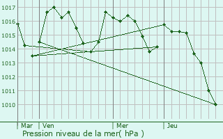 Graphe de la pression atmosphrique prvue pour Sarrance