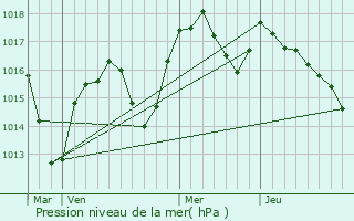 Graphe de la pression atmosphrique prvue pour Vourles