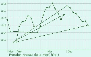 Graphe de la pression atmosphrique prvue pour Poleymieux-au-Mont-d