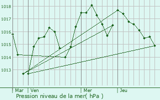 Graphe de la pression atmosphrique prvue pour Limonest