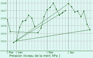 Graphe de la pression atmosphrique prvue pour Jarcieu