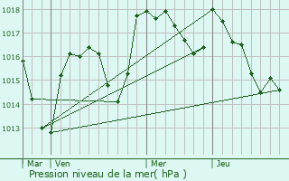 Graphe de la pression atmosphrique prvue pour Artaix