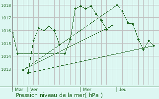 Graphe de la pression atmosphrique prvue pour Saint-Julien-de-Jonzy