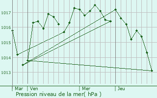 Graphe de la pression atmosphrique prvue pour Bussire-Boffy