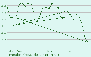 Graphe de la pression atmosphrique prvue pour Arengosse