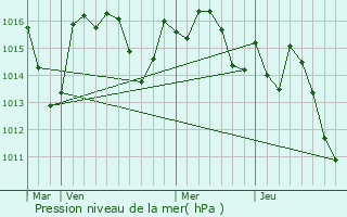 Graphe de la pression atmosphrique prvue pour Sarbazan