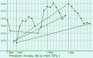 Graphe de la pression atmosphrique prvue pour Drac