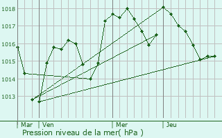 Graphe de la pression atmosphrique prvue pour Chnas