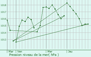 Graphe de la pression atmosphrique prvue pour Verz