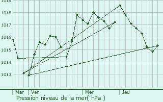 Graphe de la pression atmosphrique prvue pour Montbarrey