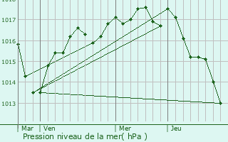 Graphe de la pression atmosphrique prvue pour Roussines