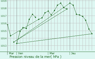 Graphe de la pression atmosphrique prvue pour Pont-de-Ruan